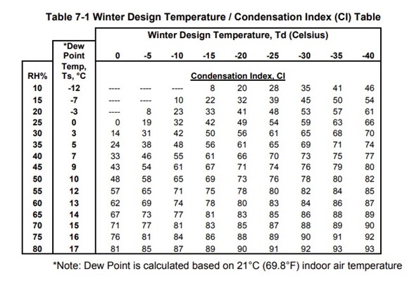 nfrc-moves-to-a-more-practical-condensation-rating-window-door